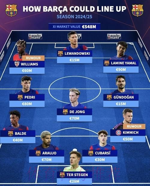 巴萨国家德比大名单:莱万京多安入选 佩德里在列 巴萨国家德比大名单:莱万京多安入选 佩德里在列